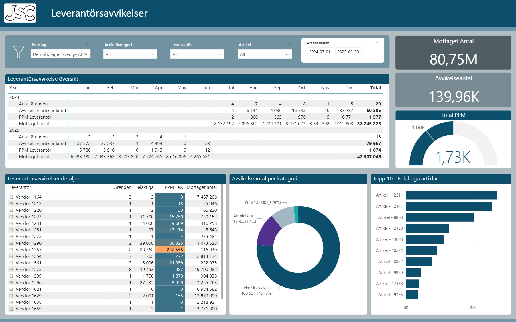 Inköpsanalys leverantörsavvikelser