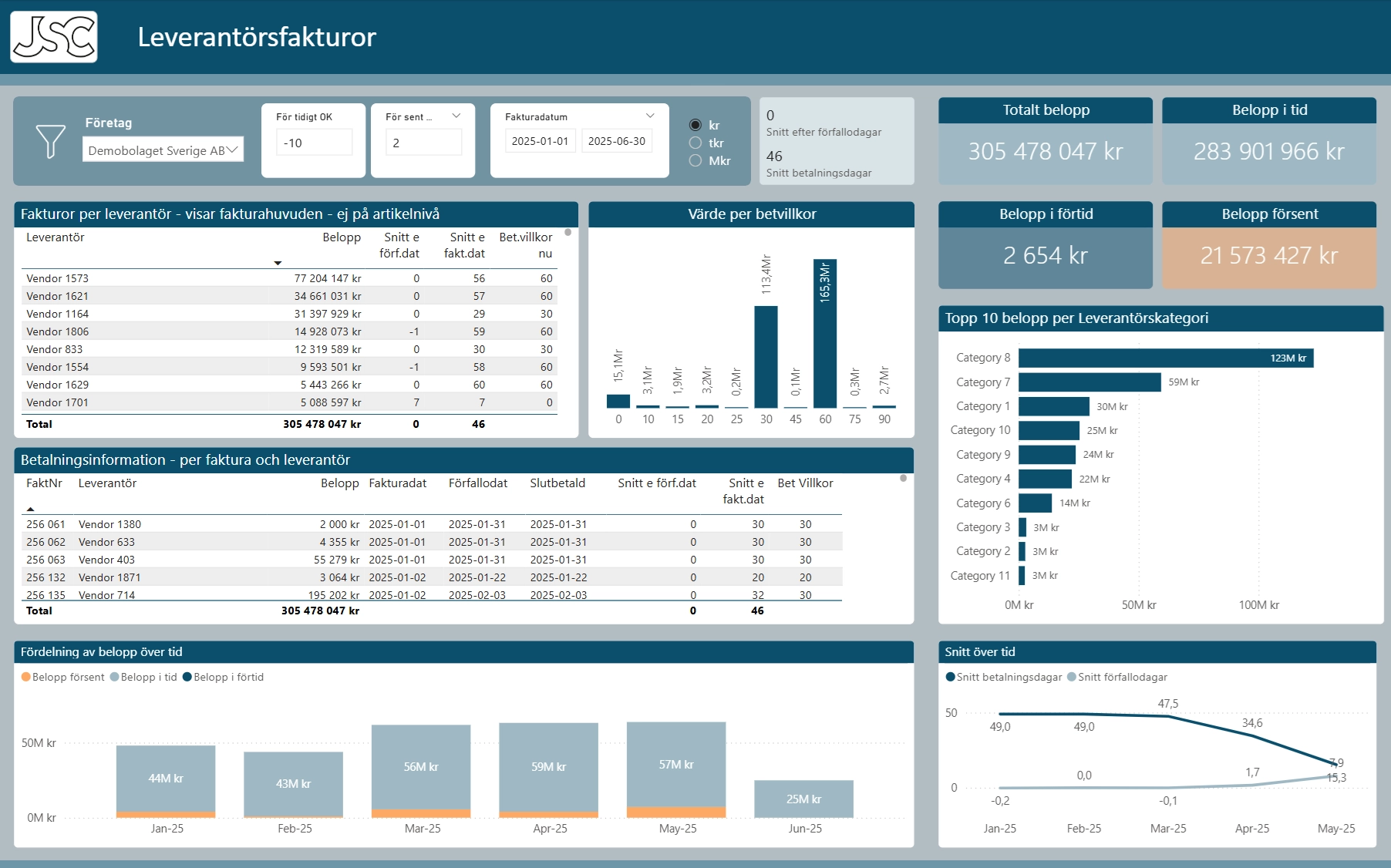 Inköpsanalys Leverantörsfakturor