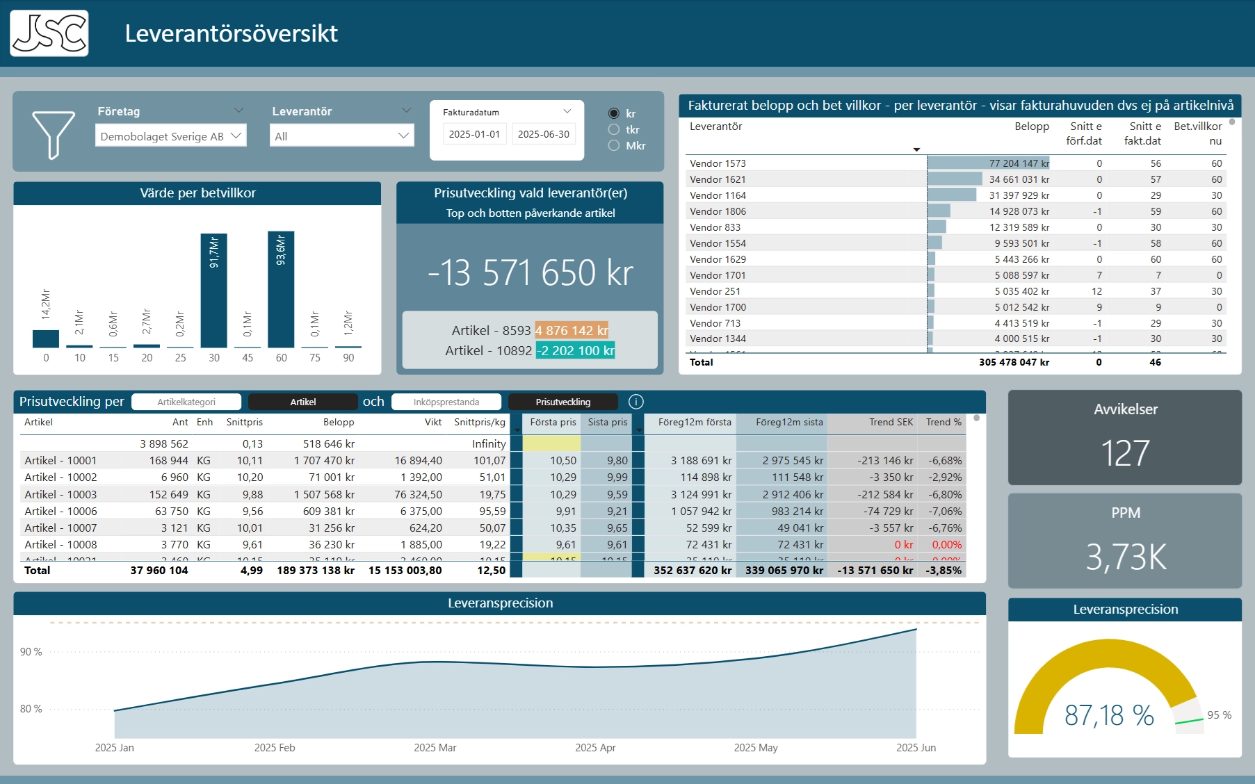 Inköpsanalys leverantörsöversikt
