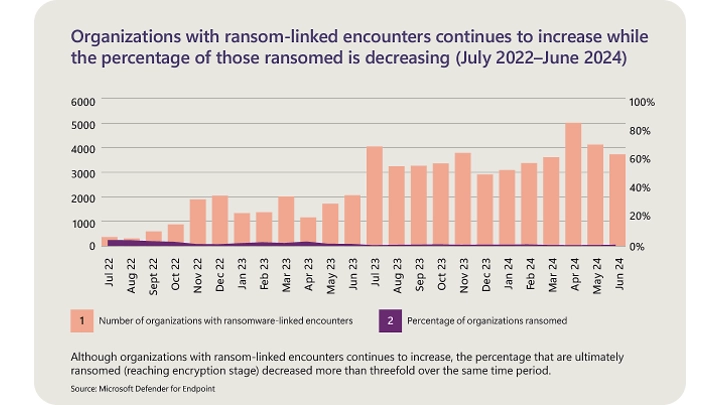 Ransomware Cybersäkerhet Microsoft Defender rapport