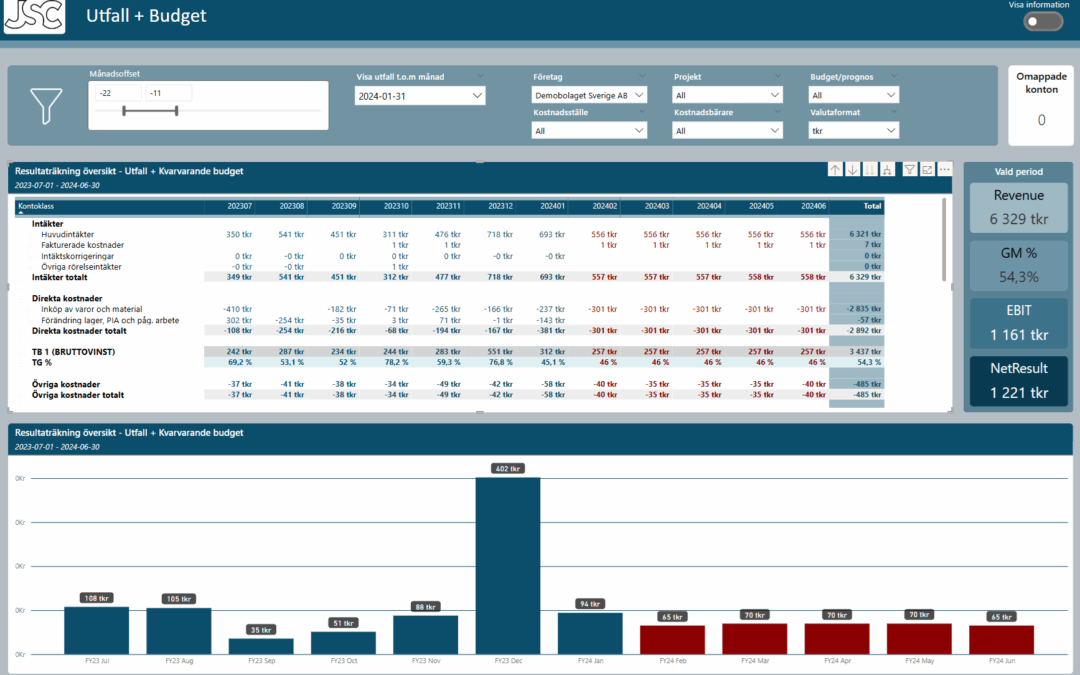 Resultatanalys utfall mot budget