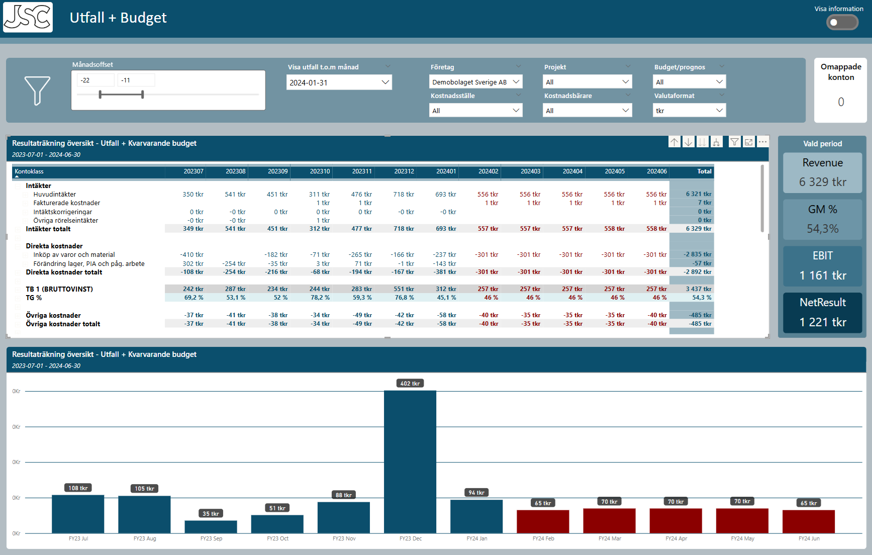 Resultatanalys utfall mot budget