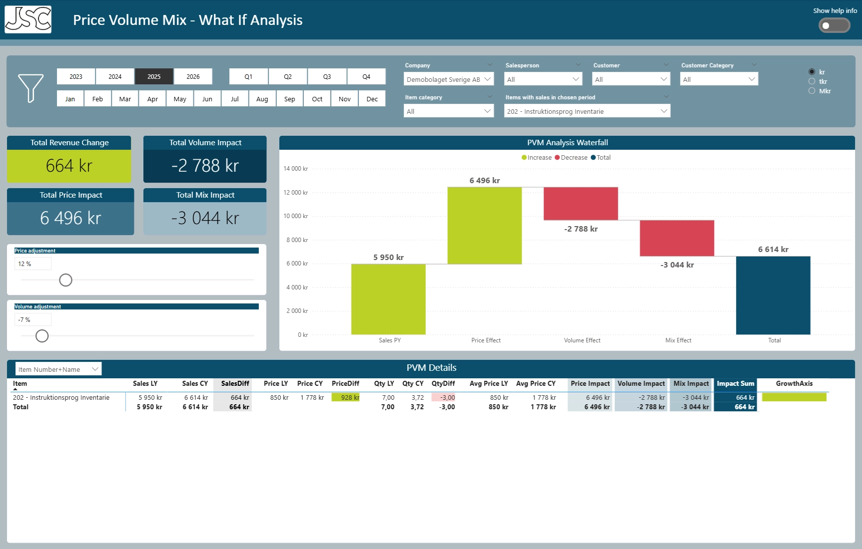 Försäljningsanalys pris volym mix