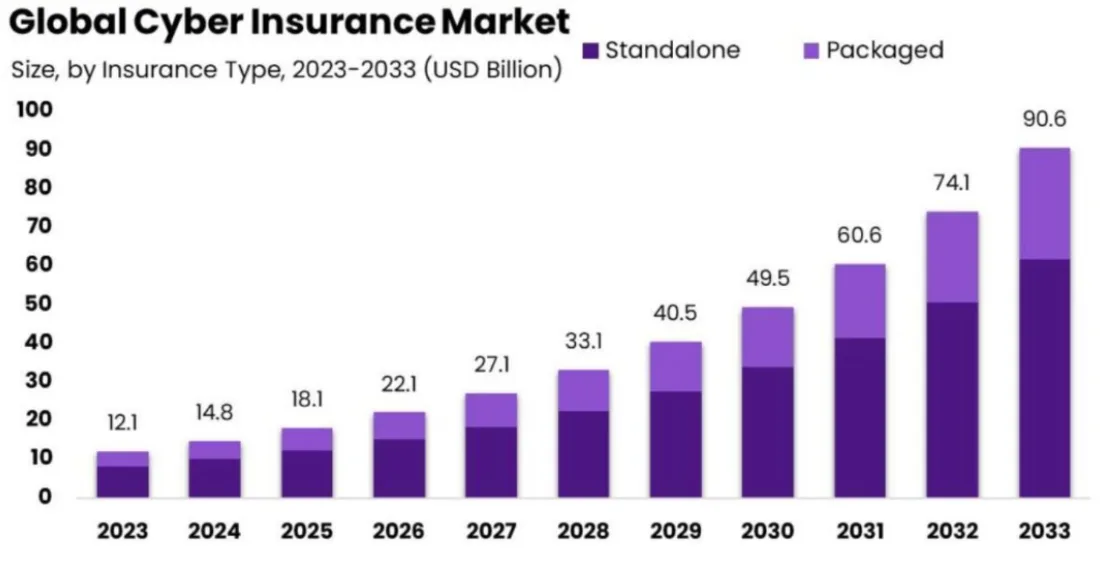 Global cyber insurance market